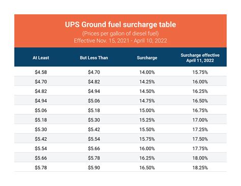 ups fuel surcharge 2022.